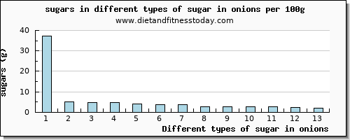 sugar in onions sugars per 100g